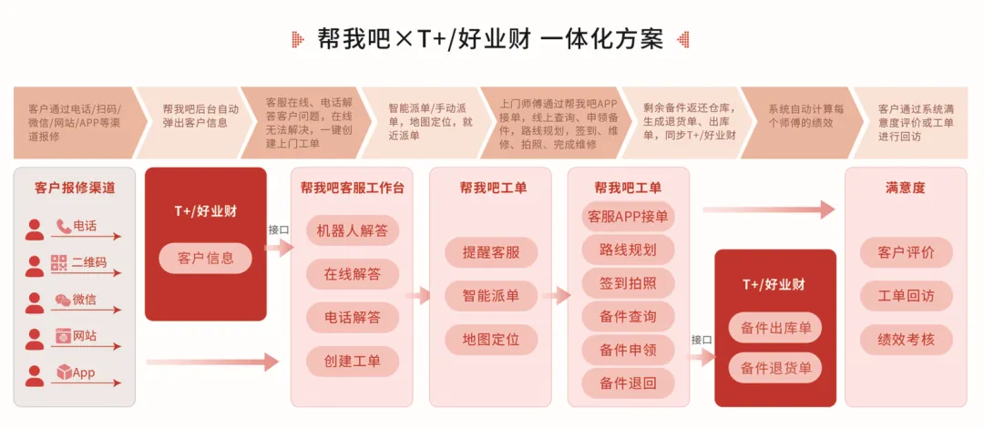 帮我吧*用友一体化解决方案.png